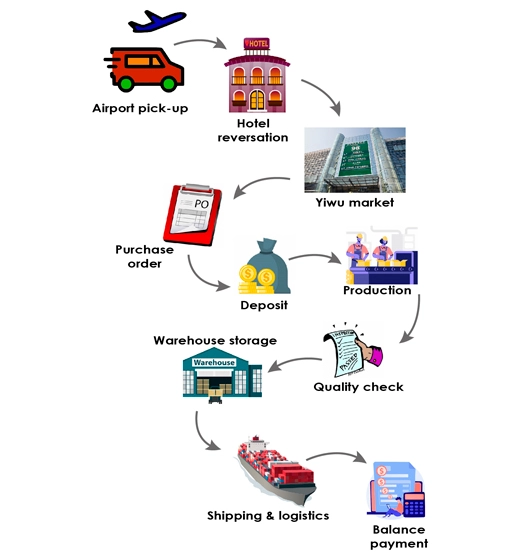 One-Stop China Yiwu Buying Agent Service